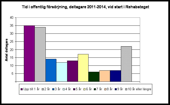 44 % har gymnasieutbildning. Det finns en viss osäkerhet i tabellen. För några deltagare kan tiden i offentlig försörjning avse den senaste sjukpenningperioden.