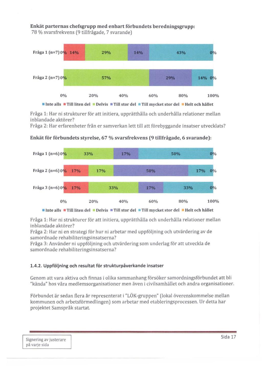 Enkät parternas chefsgrupp med enbart förbundets beredningsgrupp: 78 % svarsfrekvens (9 tillfrågade, 7 svarande) Fråga 1 (n=7) O 29% 43~ 1/o Fråga 2 (n=7) 0% 57% 1-Mft 1/o 0% 20% 40% 60% 80% 100%