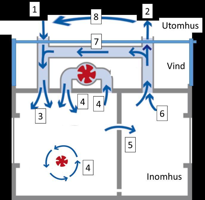 Uppgift 16-17 16) Figur 3 nedan är en principskiss för ett FT-system i en byggnad (2 rum med en mindre öppning mellan rummen) och pilar visar luftens rörelse/riktning med olika siffror 1-8.