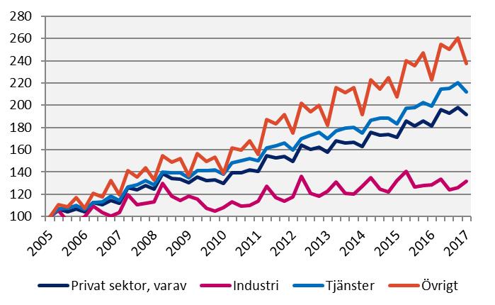 2017 kv1 Förändring (%) sedan, mdkr 2005 kv1 2010 kv1 2016 kv1 Lönesumma, Uppsala län Index 100 = 2005 kv1 Källa: Statistiska centralbyrån Sverige Privat sektor 300,6 69,0 35,4 4,2 Industri 61,0 14,6