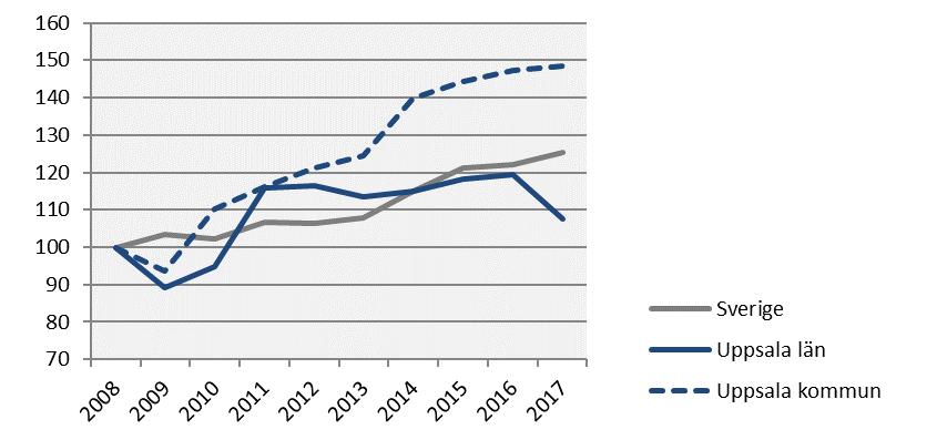 Kommersiella övernattningar Index 100 = 2008 kv2 (kv2, 2008-2017) 2017 kv2 Årstakt* Förändring (%) sedan, (i tusental) 2008 kv2 2010 kv2 2016 kv2 Sverige 15 049 62 487 25,3 22,5 2,6