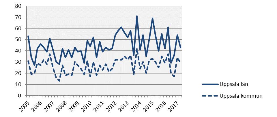 Företagskonkurser 2017 kv2 Årstakt* Antal Utv., % Antal Utv.