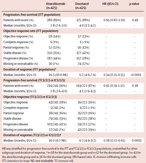 Median responsduration i ITT-populationen var längre i atezolizumabgruppen med 16,3 månader (95% CI 10,0-ej utvärderbar) jämfört med 6,2 månader (4,9 7,6) i docetaxelgruppen. Tabell 2.