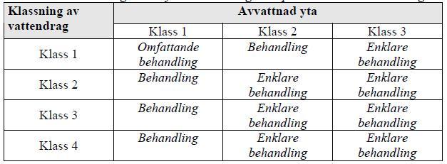 Tabell 1: Matris över behandlingsbehov för olika känsliga recipienter och varierande dagvattenkvalitet, Dagvatten inom planlagda områden, Göteborgs Va-verk, 2001.