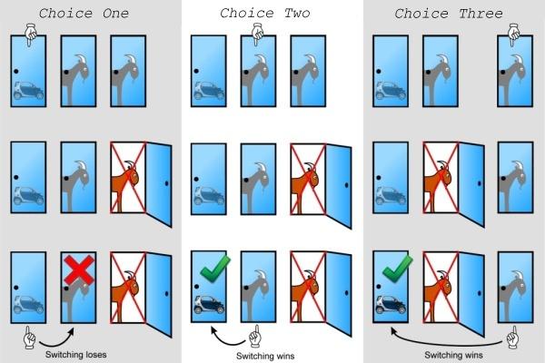 Monty Hall-problemet Svaret är JA! Spelaren har fördel av att byta dörr!