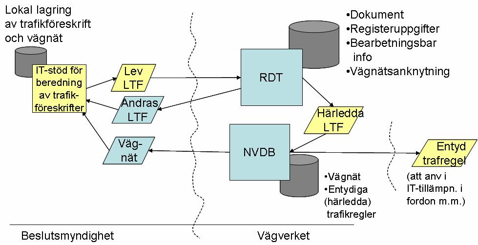 17.5 ARKITEKTUR HELHET Nedanstående bild ger en helhetsuppfattning om vilka system, databaser och dataflöden som är involverade i verksamheten som berör RDT.