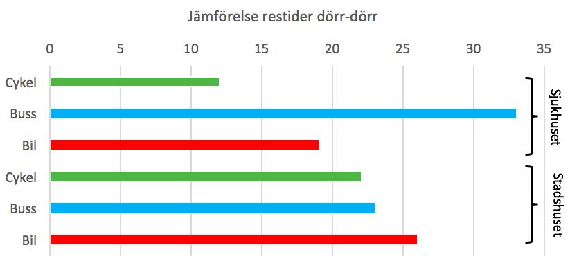 4 KONSEKVENSER De nya bostäderna kommer att alstra ett resbehov både inom Tomteboområdet men framförallt resor till arbete, skolor, handel mm utanför Tomtebo.