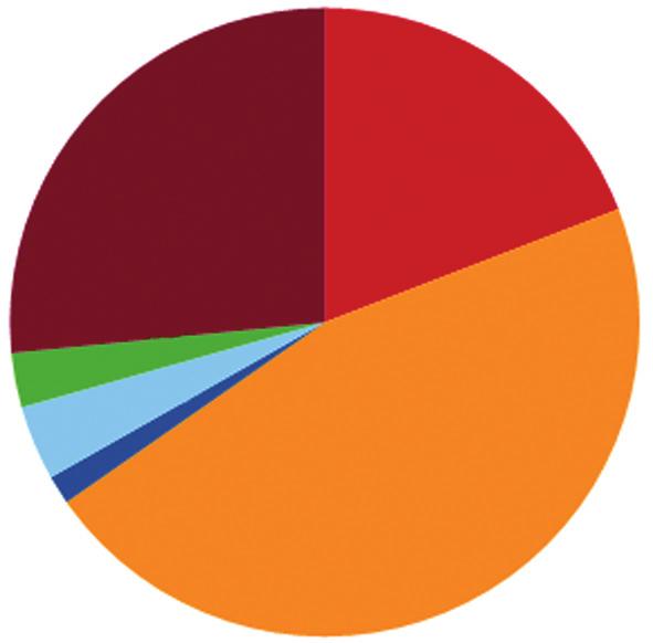 Eskilstuna Finansiering av projekt i Eskilstuna 2008-2014, SEK EU/Stat 6 958 219 LAG-pott 3 062 679 Övrig offentlig 235 787 Privat 423 935 Summa faktisk finansiering 10 680 620 Ideellt arbete 4 001