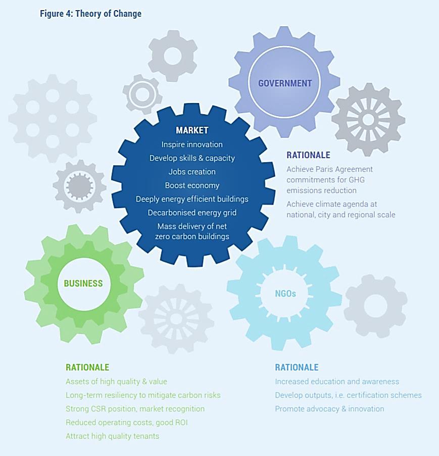Figuren nedan är hämtad från World GBC:s rapport From Thousands To Billion - Coordinated Action towards 100% Net Zero Carbon Buildings By 2050s.