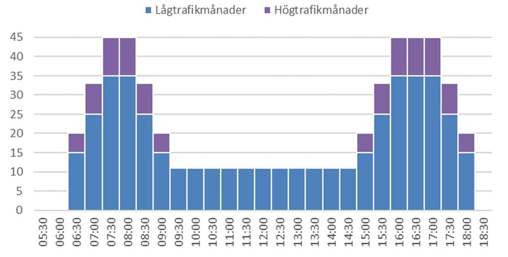 Figur 1. Jämförelsealternativ, belopp för trängselskatt för innerstaden efter år 2026. Figur 2.
