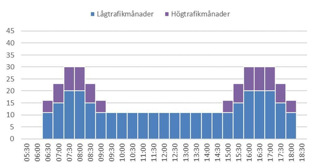 Trafiknät Trafiknätet i analyserna avser år 2040 och består av beslutade eller överenskomna utbyggnadsobjekt (väg- och spårtrafik) i