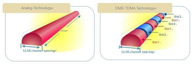 DMR använder TDMA och delar upp dataströmmen i 2 tidsluckor TS1 och TS2.