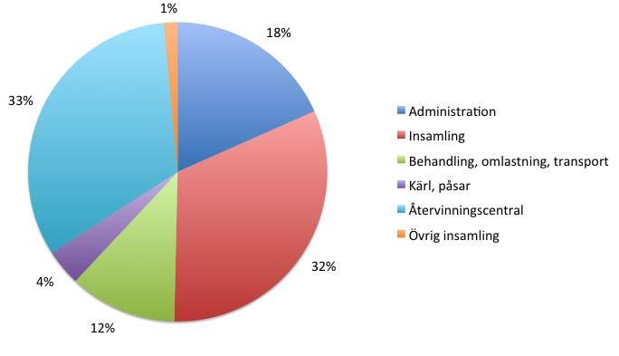 Figur 5 Fördelning av avfallsverksamhetens kostnader enligt budget 2016. 3.1.1 Administration Administration utgör ca 18 % av avfallsverksamhetens kostnader.