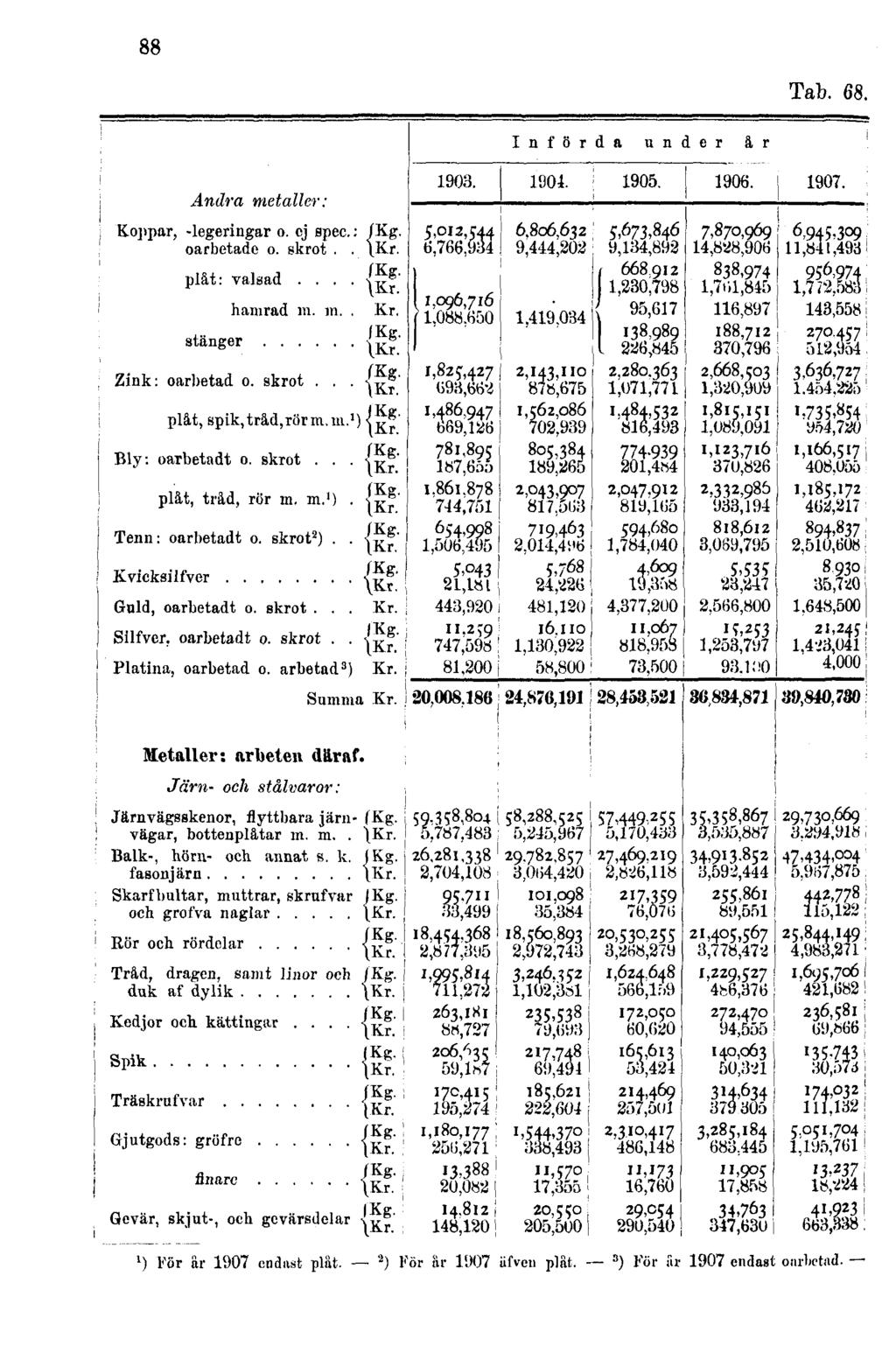 88 Tab. 68. l ) För ar 1907 endast plåt.