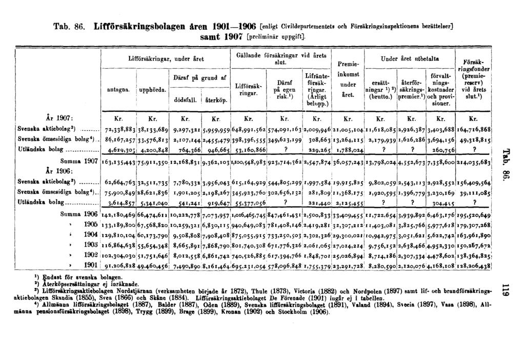 Tab. 86. Lifförsäkringsbolagen åren 1901 1906 [enligt Civildepartementets och Försäkringsinspektionens berättelser] samt 1907 [preliminär uppgift]. ') Çndsst för svenska bolagen.