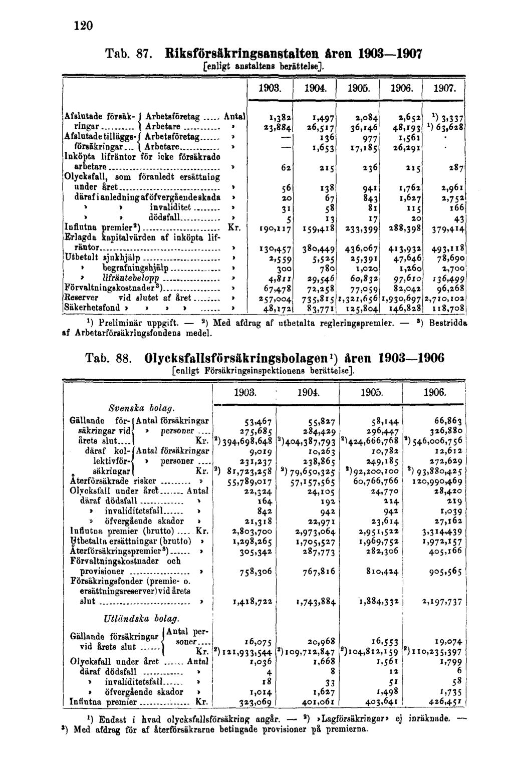 120 Tab. 87. Riksförsäkringsanstalten åren 1903 1907 [enligt anstaltens berättelse]. ') Preliminär uppgift. a ) Med afdrag af ntbetalta regleringsprcmier.