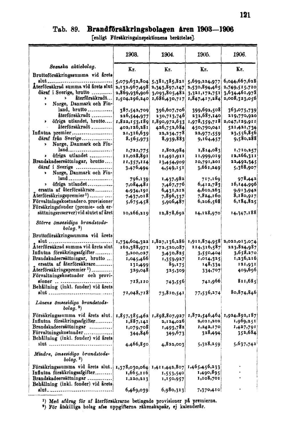 Tab. 89. Brandförsäkringsbolagen åren 1903 1906 [enligt Föriäkringsinspektionens berättelse].