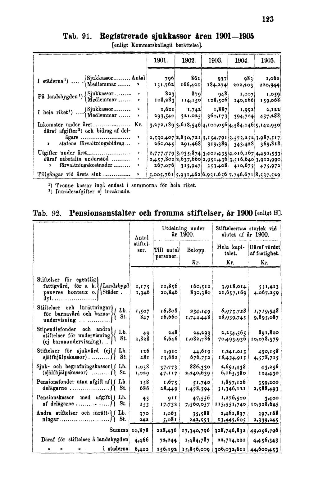 123 Tab. 91. Registrerade sjukkassor åren 1901 1906 [enligt Kommerskollegii berättelse].
