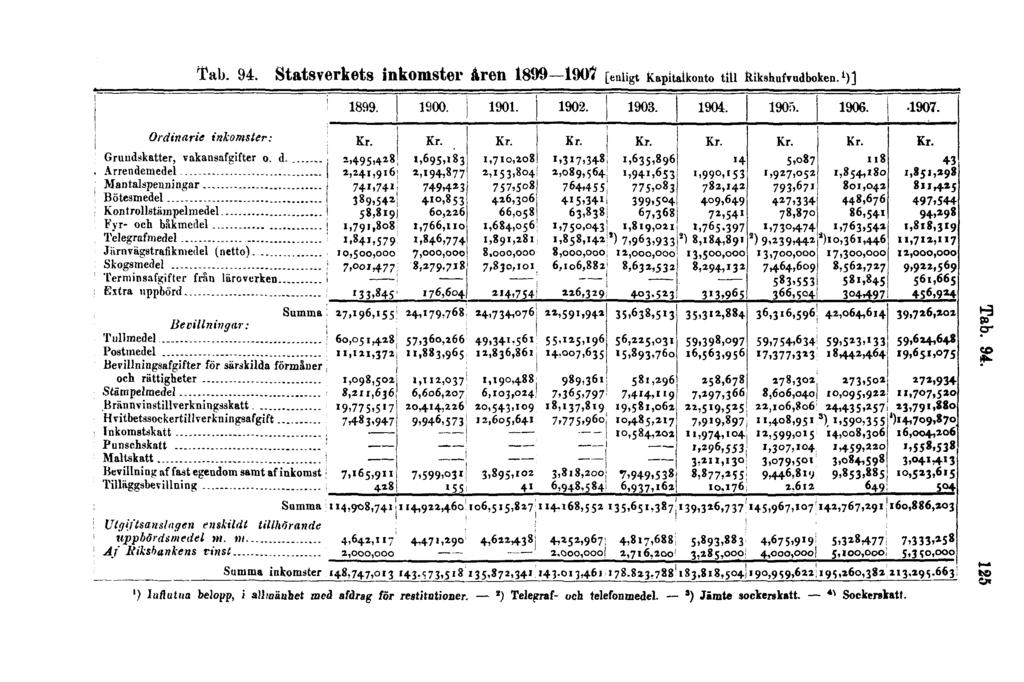 Tab. 94. Statsverkets inkomster åren 1899 1907 [enligt Kapitalkonto till Rikshufvudboken.
