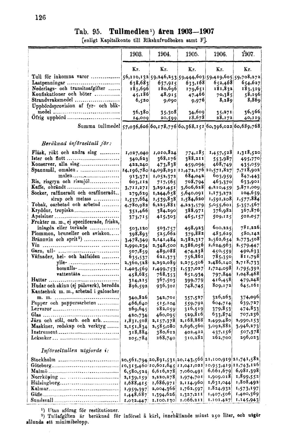 126 Tab. 95. Tullmedlen 1 ) åren 1903 1907 [enligt Kapitalkonto till Rikshufvudboken samt F].