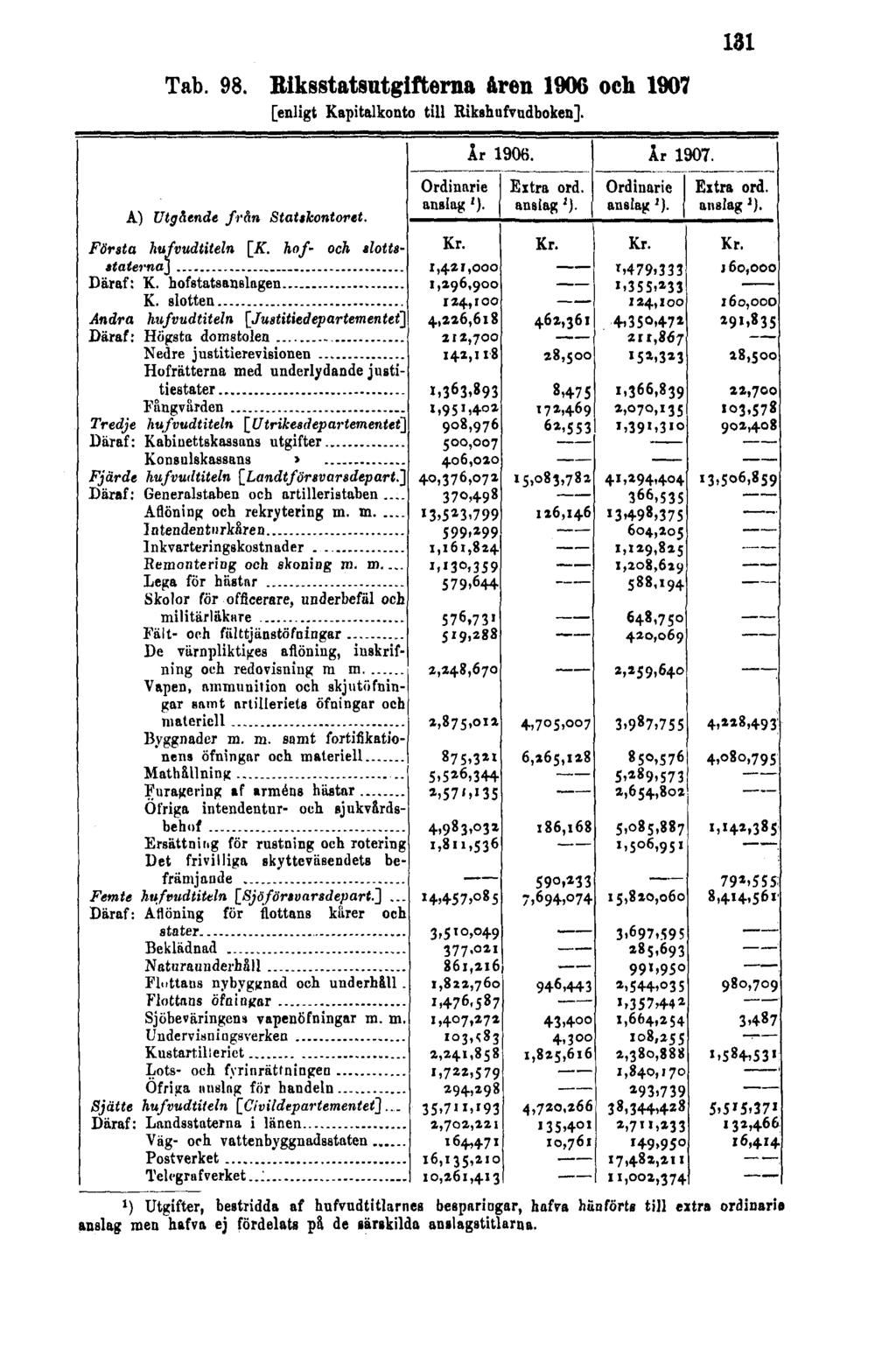 Tab. 98. Riksstatsutgifterna åren 1906 och 1907 [enligt Kapitalkonto till Rikshufvndboken].