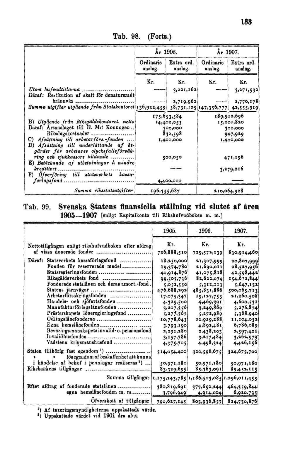 Tab. 98. (Forts.) 133 Tab. 99.