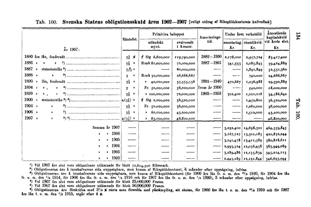 Tab. 100. Svenska Statens obligationsskuld åren 1902 1907 [enligt ntdrag af Riksgäldskontorets hufvudbok]. 134 Tab. 100. ) Vid 1907 års slut voro obligationer utlämnade för blott 72,614,500 Riksmark.