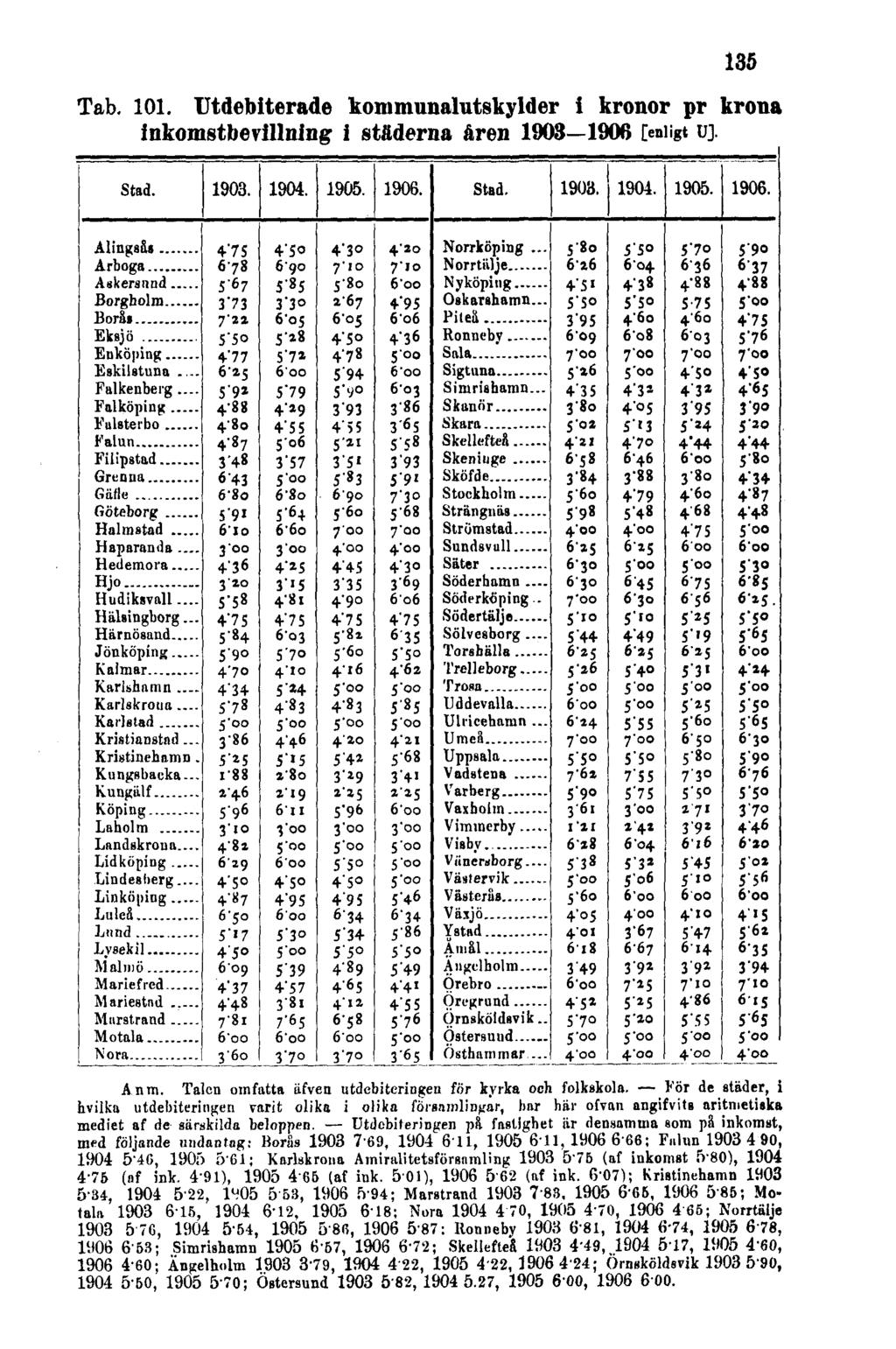 135 Tab. 101. Utdebiterade kommunalutskylder i kronor pr krona inkomstbevillning i städerna åren 1903-1906 [enligtu.] Anm. Talen omfatta äfven utdebiteringen för kyrka och folkskola.