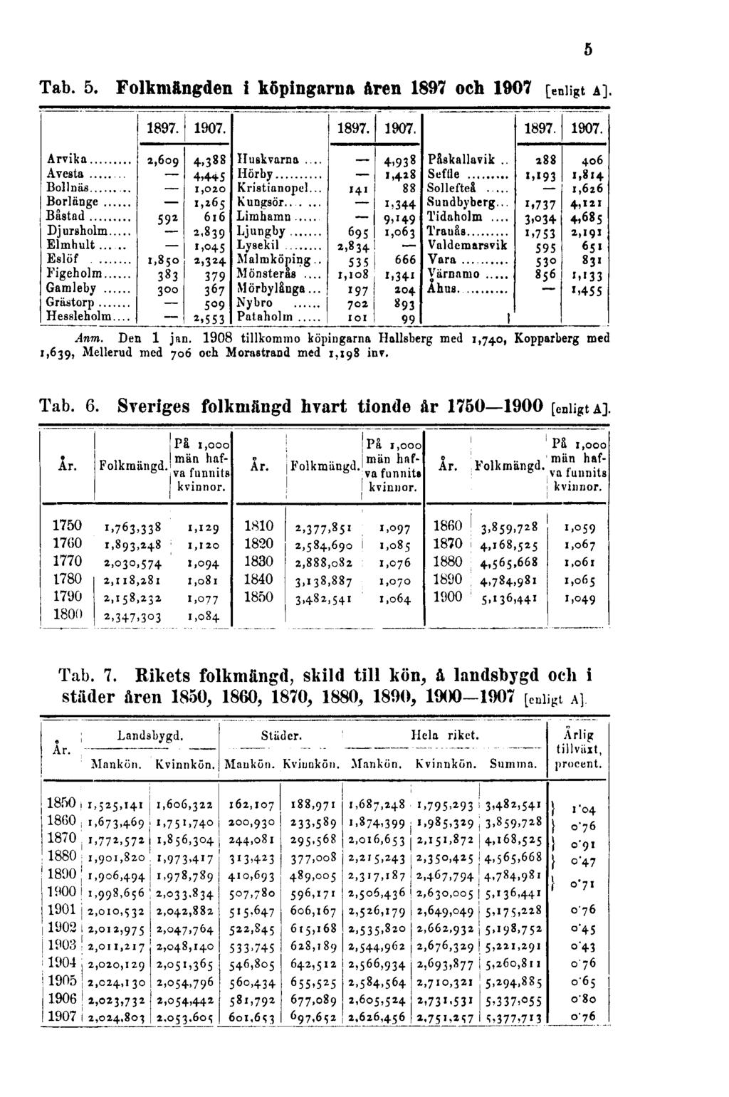 Tab. 5. Folkmängden i köpingarna åren 1897 och 1907 [enligt A]. 5 Anm. Den 1 jan.