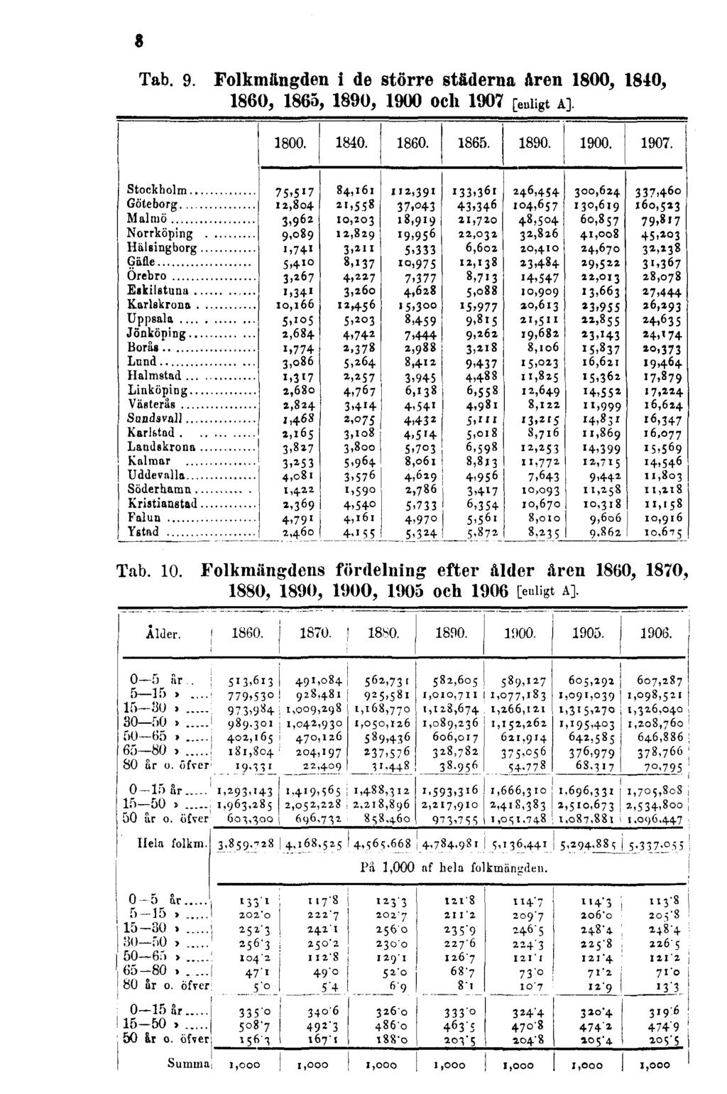 8 Tab. 9. Folkmängden i de större städerna åren 1800, 1840, 1860, 1865, 1890, 1900 och 1907 [enligt A].