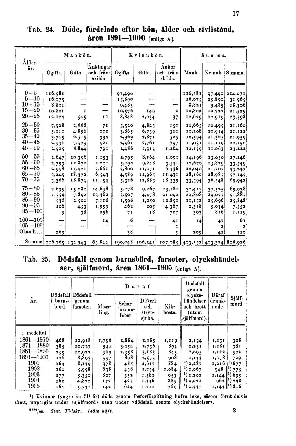 Tab. 24. Döde, fördelade efter kön, ålder och civilstånd, åren 1891 1900 [enligt A]. 17 Tab. 25. Dödsfall genom barnsbörd, farsoter, olyckshändelser, själfmord, åren 1861 1905 [enligt A].