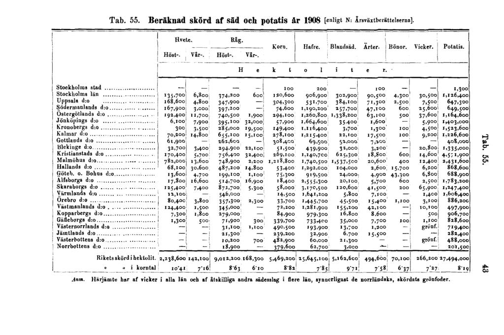 Tab. 55. Beräknad skörd af säd och potatis år 1908 [enligt N: Årsväxtberättelserna]. Anm.