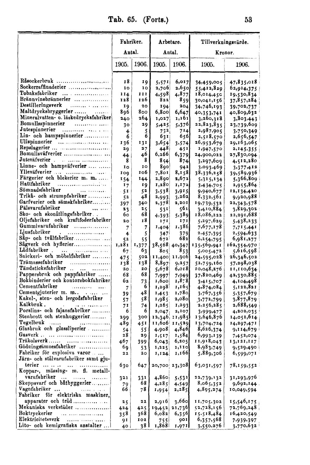 Tab. 65.