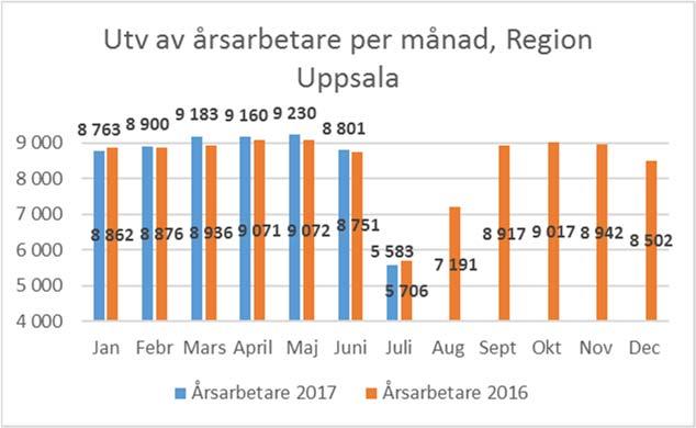 Bilaga 168/17 2 (7) Diagram: Utvecklingen av årsarbetare, månadsvis jämförelse, Region Uppsala Kostnaderna för inhyrd personal är 89 miljoner kronor till och med juli.