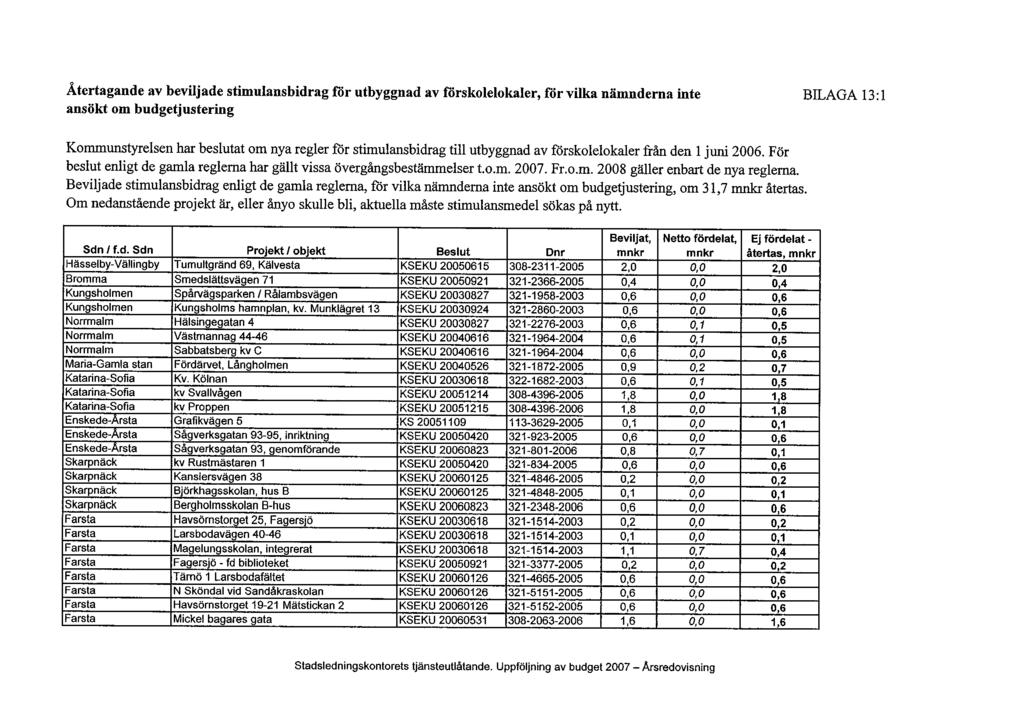 Återtagande av beviljade stimulansbidrag för utbyggnad av förskolelokaler, för vilka nämnderna inte ansökt om budgetjustering BILAGA 13:1 Kommunstyrelsen har beslutat om nya regler för