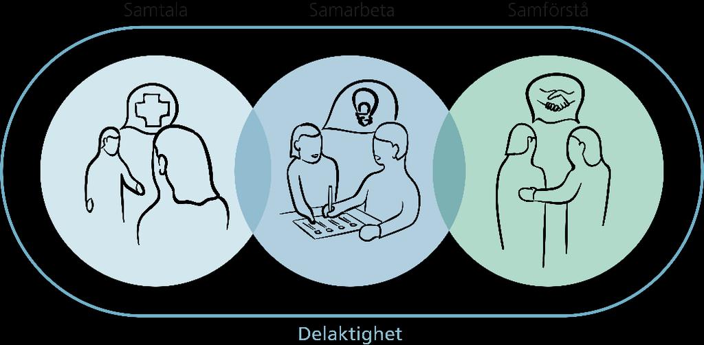 Översätta allt som sägs Kvalitetssäkra i samtalet och ser till att budskapet når fram Språk Skapa trygghet Underlätta för patientens berättelse och