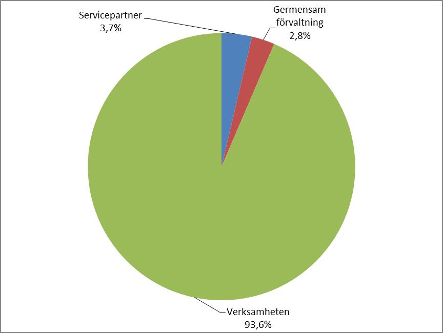 Nedan visas en specifikation över de gemensamma resurser som debiteras på verksamheten, dvs exklusive de köp som förvaltningsenheterna och beställarverksamheten köper.