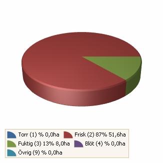 Sammanställning lövdominerade bestånd Fastigheten utgörs till 9,6 av produktiv skogsmark. Av denna är 9,6 ( ) frisk och fuktig skogsmark.