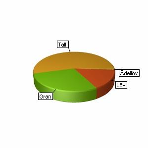 Sammanställnin över fastiheten Arealer Produktiv skosmark Impediment myr Impediment ber Inäomark Linjer: vä/lednin/vatten Övri areal Summa landareal Summa vatten hektar, 4, 4,, 2,, 47,, 92, 2,8,,