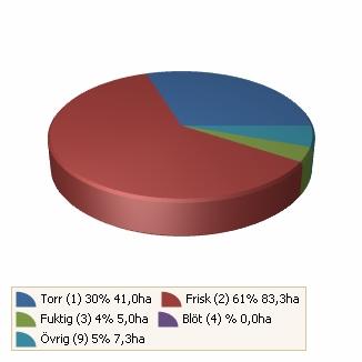 Sammanställnin lövdominerade bestånd Fastiheten utörs till, av produktiv skosmark. Av denna är 88, (4,7 ) frisk och fukti skosmark.