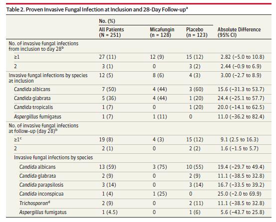 Empirical Micafungin Treatment and Survival Without Invasive Fungal Infection in Adults With ICU-Acquired