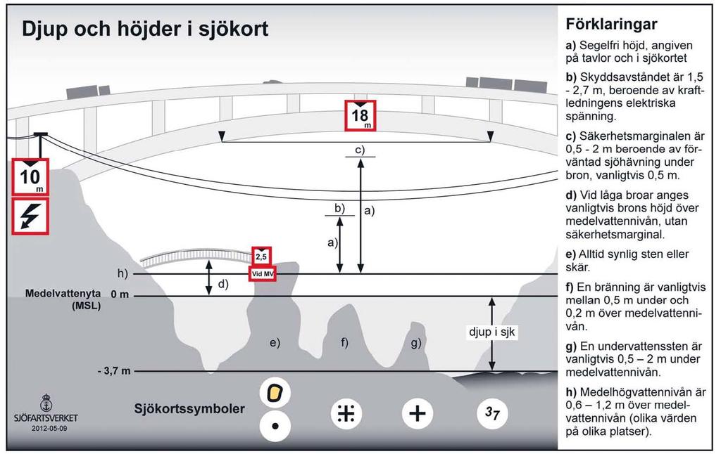Inget för gamla sjöbjörnar fast det skadar ju aldrig att tjuvkika - lite Förklaringar a) Segelfri höjd, angiven på tavlor och i sjökortet b) Skyddsavståndet är 1,5-2,7 m, beroende av kraftledningens
