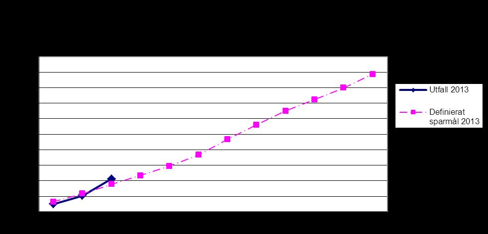 Till och med mars har 4,2 mkr av sparåtgärderna effektuerats vilket beloppsmässigt är något bättre än målet.