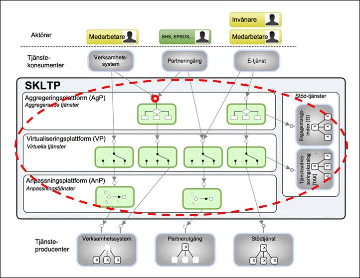 2 (10) Tjänsteplattform SKLTP och dess komponenter SLL:s Regionala Tjänsteplattform bygger på det nationella konceptet SKLTP från Inera.
