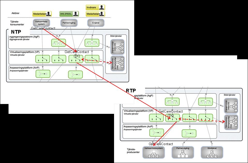 7 (10) Ett TK realiseras i form av en virtuell tjänst i TP. Ett nationellt TK måste realiseras i både NTP och RTP för att vara nåbart från RTP.