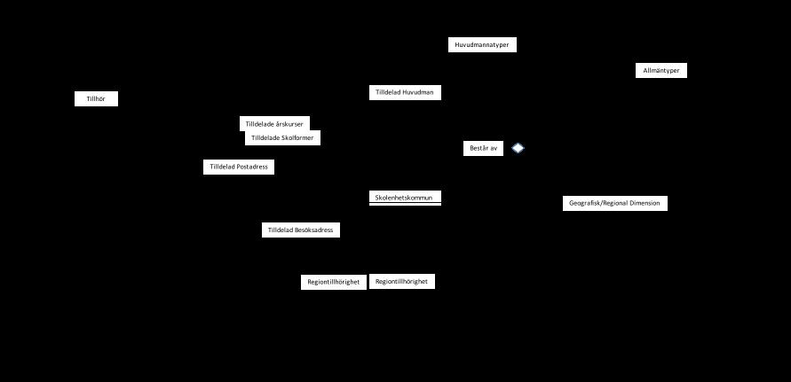 Begreppslista Begrepplistan definerar de klasser som finns i infomationsmodellen. Begrepp Förklaring Identifierare Referens till lag, standard, register, praxis.