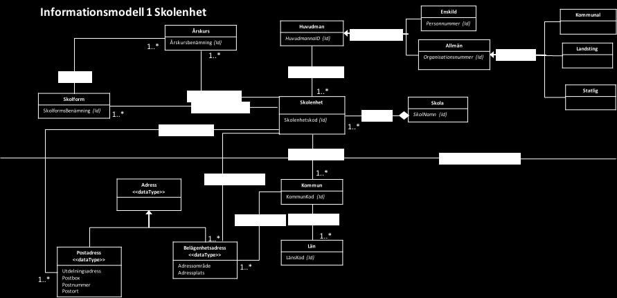 Skolenhetskod Skollag (2010:800) 1 Kap 3 Skola Alla huvudmän utom enskilda huvudmän har möjlighet att ange ett gemensamt namn som samlar flera skolenheter till en skola.