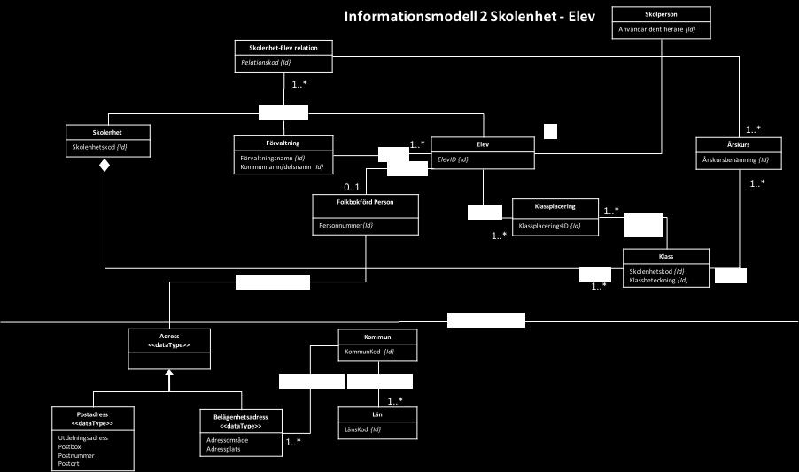 Informationsmodell Skolenhet-Elev relation Denna relation utgör själva grunden för verksamheten.