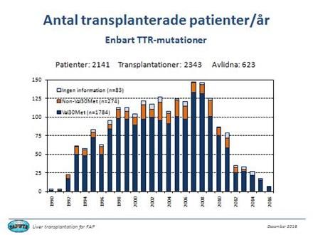 FORSKNINGSRAPPORT Marie Tranäng (2016) Finns det risk för att introduktionen av nya läkemedel mot FAP innebär att tidpunkten för levertransplantation skjuts upp till en för patienten mindre optimal