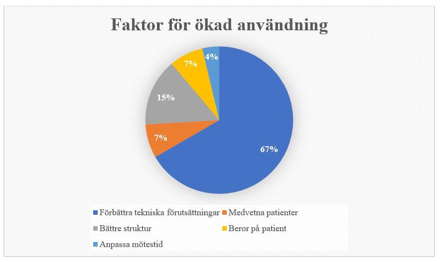 4.5 Förbättringar som krävs vid användning av videomöten I den här frågan berörs förbättringspunkter angående användandet av videomöten, något som har summerats i Figur 12.